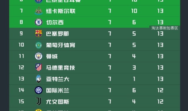 MK体育-欧冠最新积分榜！阿森纳拜仁提前出线，4队已出局，第6-13名同分